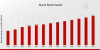 Sterile Bottles in Healthcare & Pharmaceuticals: Market Dynamics and Future Outlook